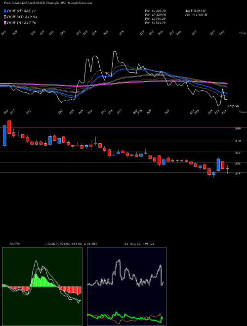 Munafa Adani Wilmar Limited (AWL) stock tips, volume analysis, indicator analysis [intraday, positional] for today and tomorrow