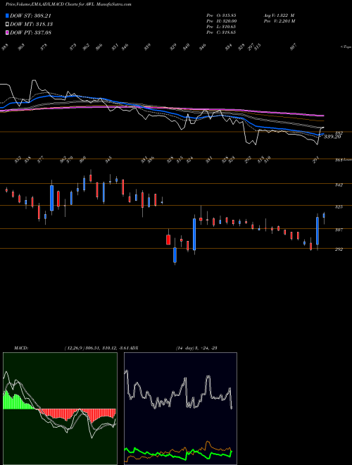 MACD charts various settings share AWL Adani Wilmar Limited NSE Stock exchange 