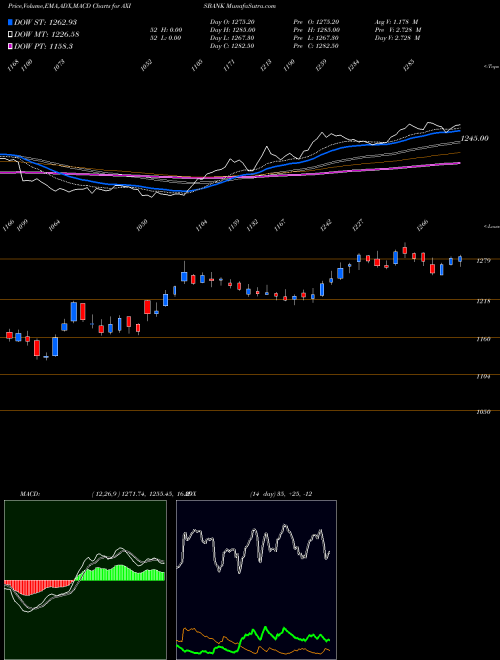 Munafa Axis Bank Limited (AXISBANK) stock tips, volume analysis, indicator analysis [intraday, positional] for today and tomorrow