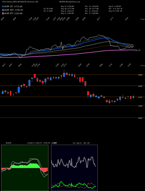 MACD charts various settings share AXISBANK Axis Bank Limited NSE Stock exchange 