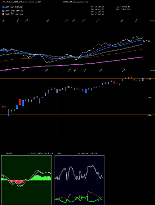 Munafa Axisamc - Axisbnketf (AXISBNKETF) stock tips, volume analysis, indicator analysis [intraday, positional] for today and tomorrow
