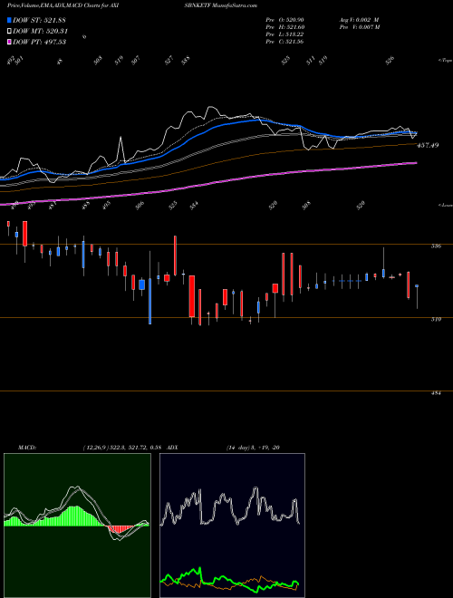 Munafa Axisamc - Axisbnketf (AXISBNKETF) stock tips, volume analysis, indicator analysis [intraday, positional] for today and tomorrow