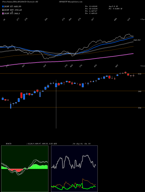 MACD charts various settings share AXISBNKETF Axisamc - Axisbnketf NSE Stock exchange 