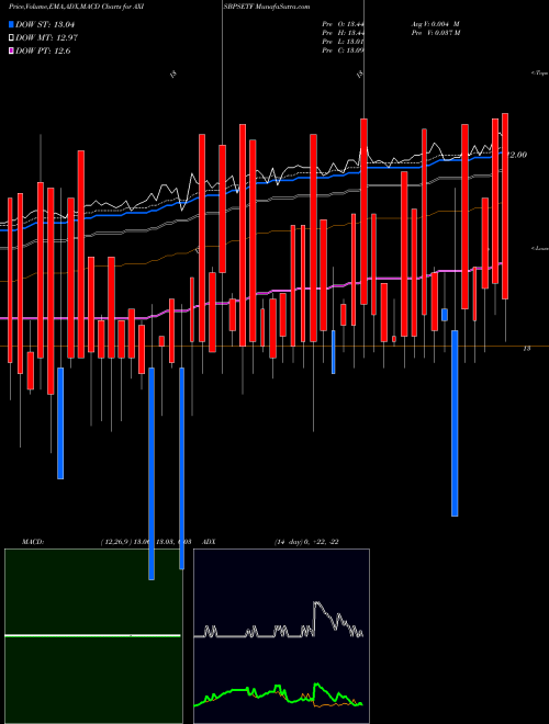 Munafa Axisamc - Axisbpsetf (AXISBPSETF) stock tips, volume analysis, indicator analysis [intraday, positional] for today and tomorrow