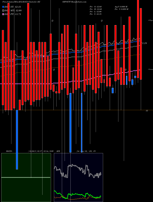 MACD charts various settings share AXISBPSETF Axisamc - Axisbpsetf NSE Stock exchange 