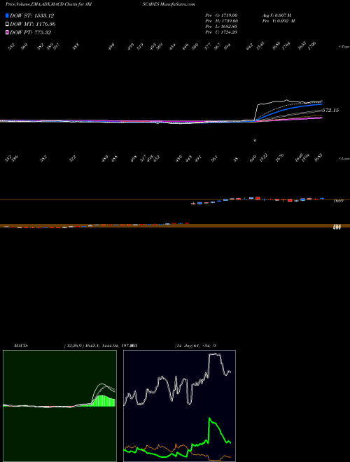 MACD charts various settings share AXISCADES AXISCADES Engineering Technologies Limited NSE Stock exchange 
