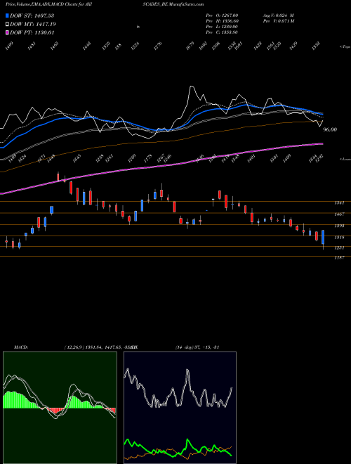 Munafa Axiscades Engg Tech Ltd (AXISCADES_BE) stock tips, volume analysis, indicator analysis [intraday, positional] for today and tomorrow