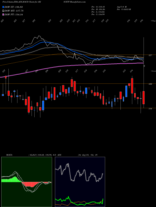 Munafa Axisamc - Axiscetf (AXISCETF) stock tips, volume analysis, indicator analysis [intraday, positional] for today and tomorrow