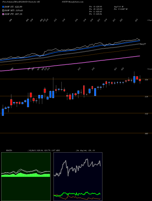 Munafa Axisamc - Axiscetf (AXISCETF) stock tips, volume analysis, indicator analysis [intraday, positional] for today and tomorrow