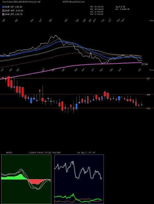 MACD charts various settings share AXISCETF Axisamc - Axiscetf NSE Stock exchange 