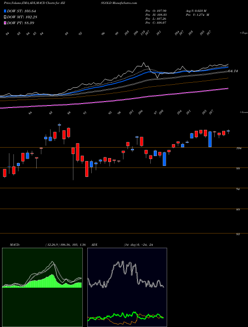 Munafa AXIS MUTUAL FUND GOLD ETF (AXISGOLD) stock tips, volume analysis, indicator analysis [intraday, positional] for today and tomorrow