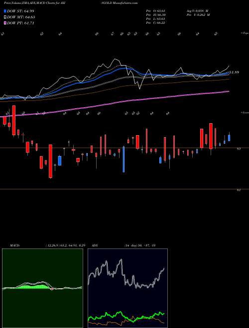 MACD charts various settings share AXISGOLD AXIS MUTUAL FUND GOLD ETF NSE Stock exchange 