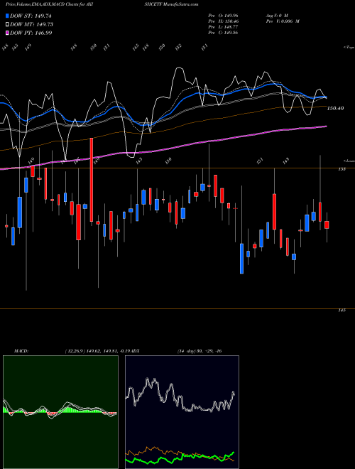 Munafa Axisamc - Axishcetf (AXISHCETF) stock tips, volume analysis, indicator analysis [intraday, positional] for today and tomorrow