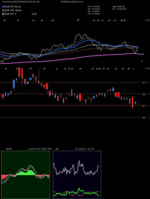 Munafa Axisamc - Axisilver (AXISILVER) stock tips, volume analysis, indicator analysis [intraday, positional] for today and tomorrow