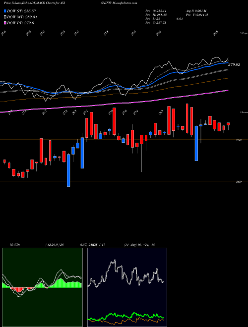 MACD charts various settings share AXISNIFTY Axisamc - Axisnifty NSE Stock exchange 