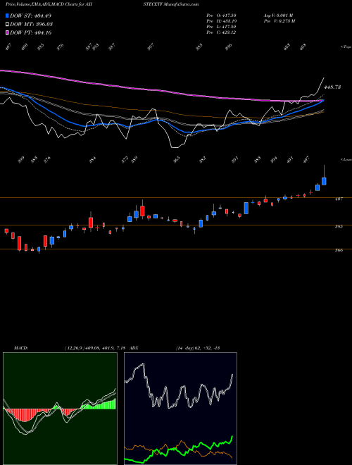 Munafa Axisamc - Axistecetf (AXISTECETF) stock tips, volume analysis, indicator analysis [intraday, positional] for today and tomorrow