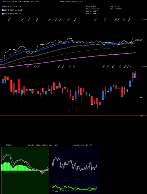 MACD charts various settings share AXISTECETF Axisamc - Axistecetf NSE Stock exchange 