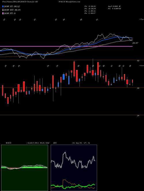 Munafa Axisamc - Axisvalue (AXISVALUE) stock tips, volume analysis, indicator analysis [intraday, positional] for today and tomorrow
