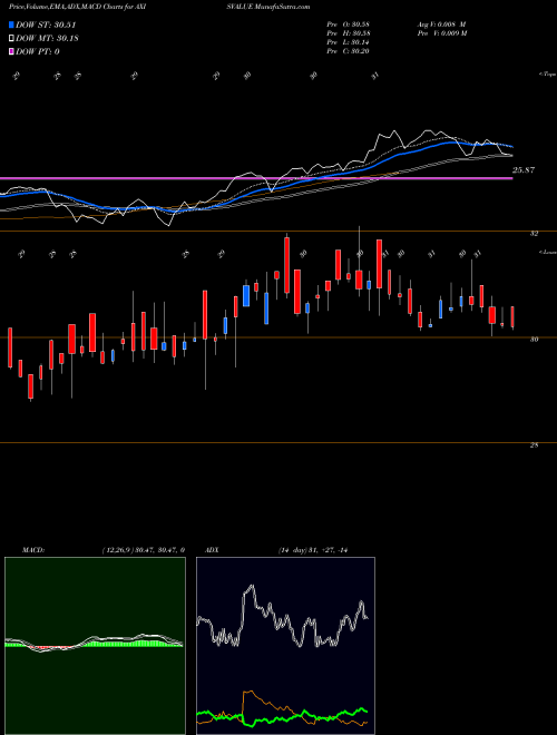 MACD charts various settings share AXISVALUE Axisamc - Axisvalue NSE Stock exchange 