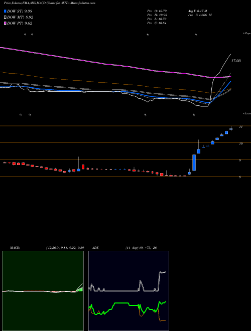 Munafa Axita Cotton Limited (AXITA) stock tips, volume analysis, indicator analysis [intraday, positional] for today and tomorrow