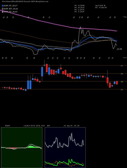 Munafa Axita Cotton Limited (AXITA) stock tips, volume analysis, indicator analysis [intraday, positional] for today and tomorrow