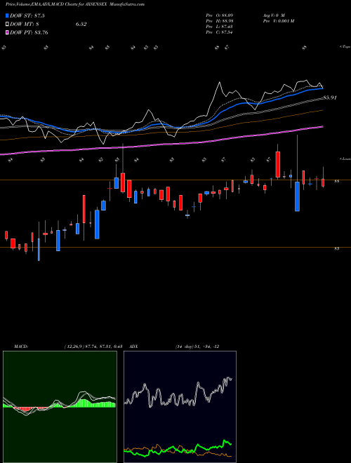 Munafa Axisamc - Axsensex (AXSENSEX) stock tips, volume analysis, indicator analysis [intraday, positional] for today and tomorrow