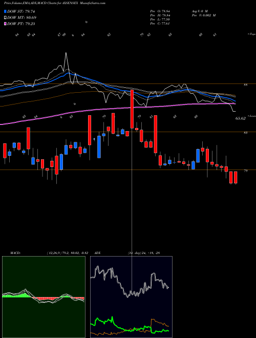 MACD charts various settings share AXSENSEX Axisamc - Axsensex NSE Stock exchange 