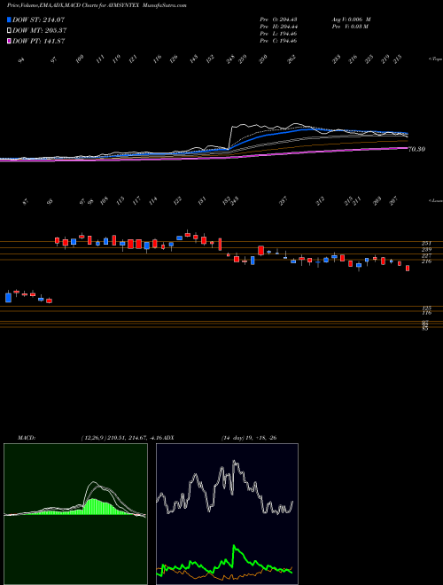 Munafa AYM SYNTEX LIMITED (AYMSYNTEX) stock tips, volume analysis, indicator analysis [intraday, positional] for today and tomorrow