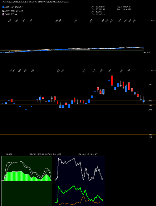 Munafa Aym Syntex Limited (AYMSYNTEX_BE) stock tips, volume analysis, indicator analysis [intraday, positional] for today and tomorrow