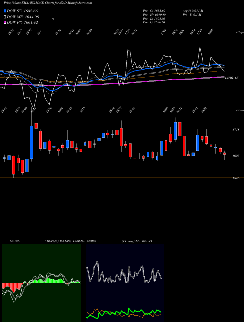 MACD charts various settings share AZAD Azad Engineering Limited NSE Stock exchange 