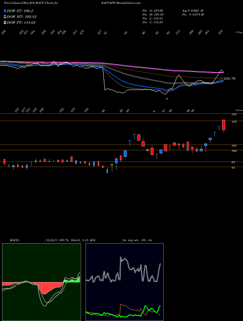 MACD charts various settings share BAFNAPH Bafna Pharmaceuticals Ltd NSE Stock exchange 