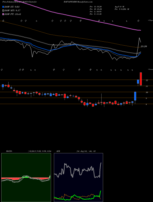 MACD charts various settings share BAFNAPHARM Bafna Pharmaceuticals Limited NSE Stock exchange 