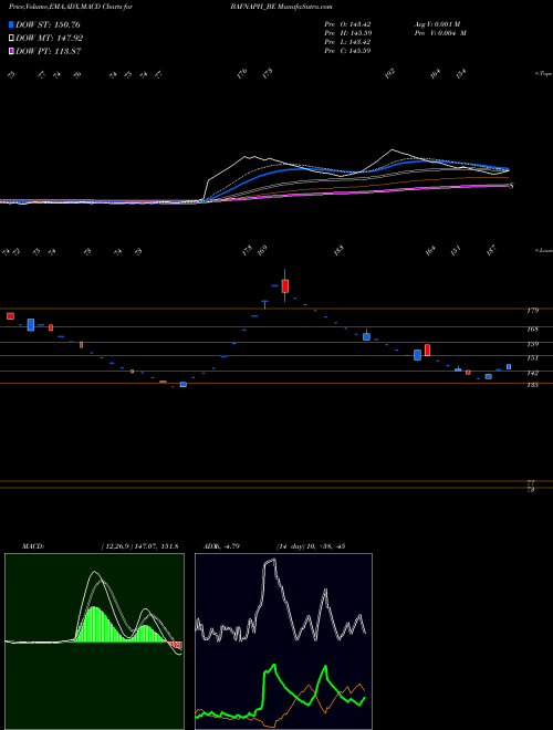 MACD charts various settings share BAFNAPH_BE Bafna Pharmaceuticals Ltd NSE Stock exchange 