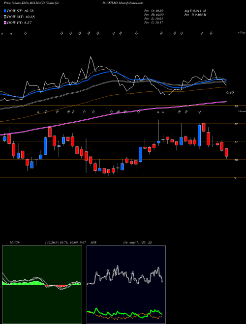 Munafa B.A.G Films and Media Limited (BAGFILMS) stock tips, volume analysis, indicator analysis [intraday, positional] for today and tomorrow