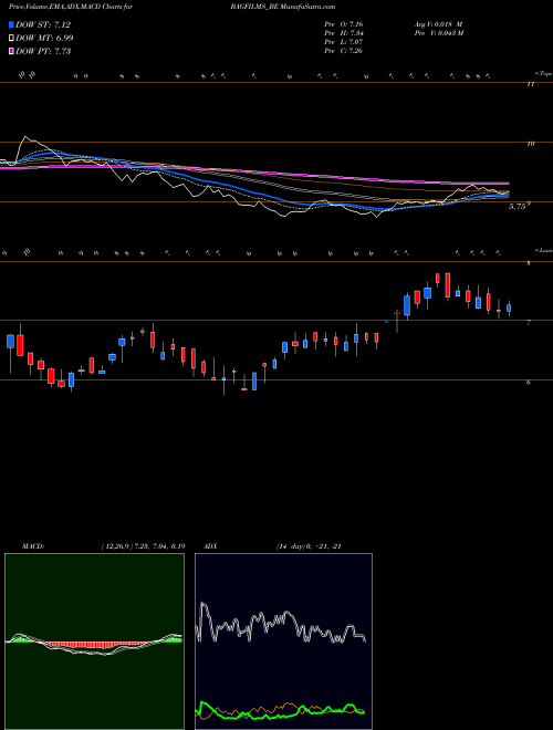 MACD charts various settings share BAGFILMS_BE B.a.g Films And Media Ltd NSE Stock exchange 