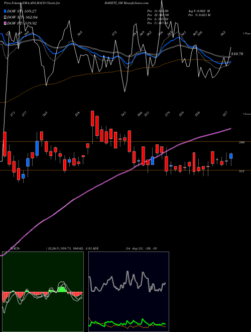 MACD charts various settings share BAHETI_SM Baheti Recycling Ind Ltd NSE Stock exchange 