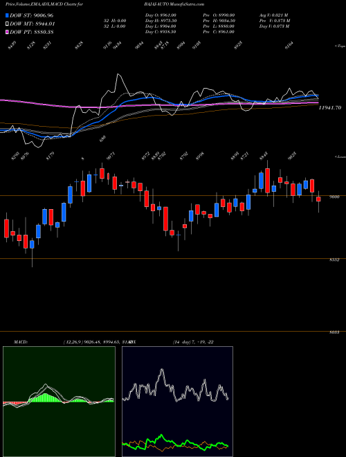 Munafa Bajaj Auto Limited (BAJAJ-AUTO) stock tips, volume analysis, indicator analysis [intraday, positional] for today and tomorrow