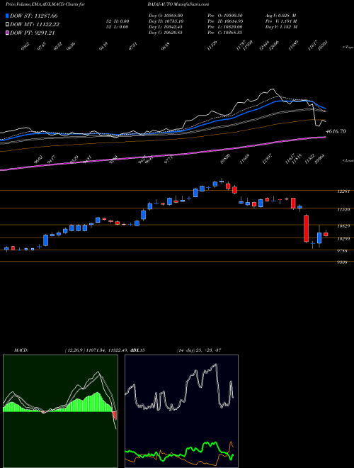 MACD charts various settings share BAJAJ-AUTO Bajaj Auto Limited NSE Stock exchange 