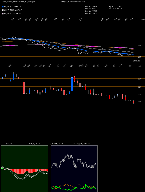 Munafa Bajaj Consumer Care Ltd (BAJAJCON) stock tips, volume analysis, indicator analysis [intraday, positional] for today and tomorrow