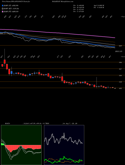 Munafa Bajaj Electricals Limited (BAJAJELEC) stock tips, volume analysis, indicator analysis [intraday, positional] for today and tomorrow