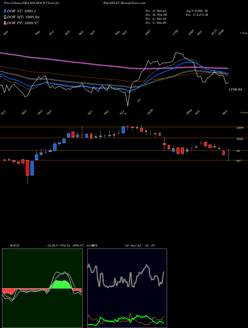 Munafa Bajaj Electricals Limited (BAJAJELEC) stock tips, volume analysis, indicator analysis [intraday, positional] for today and tomorrow