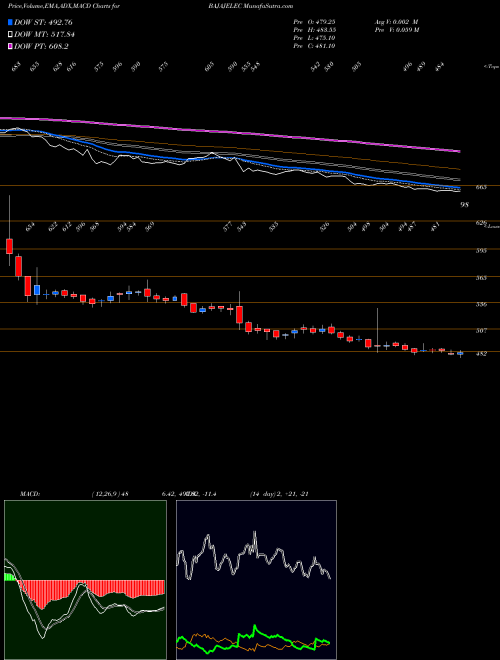 MACD charts various settings share BAJAJELEC Bajaj Electricals Limited NSE Stock exchange 