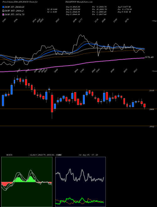 Munafa Bajaj Finserv Limited (BAJAJFINSV) stock tips, volume analysis, indicator analysis [intraday, positional] for today and tomorrow