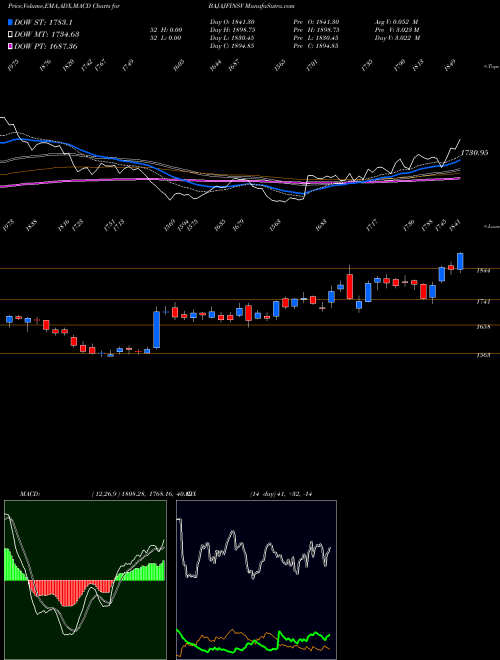 MACD charts various settings share BAJAJFINSV Bajaj Finserv Limited NSE Stock exchange 