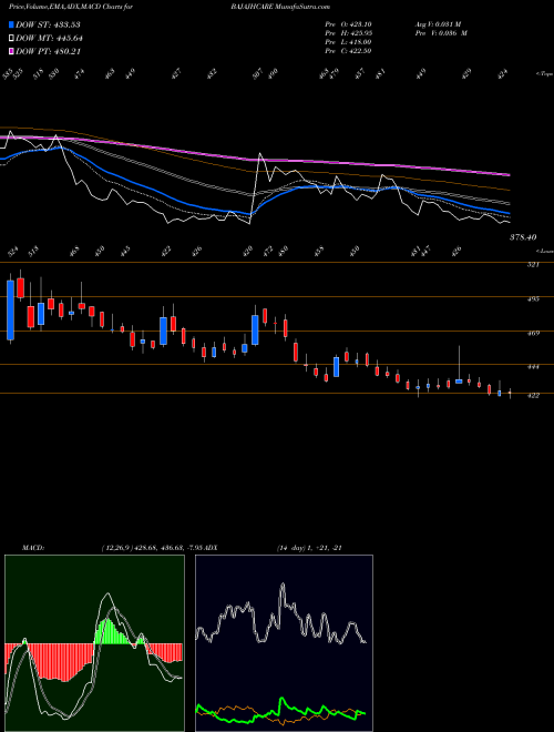 Munafa Bajaj Healthcare Limited (BAJAJHCARE) stock tips, volume analysis, indicator analysis [intraday, positional] for today and tomorrow