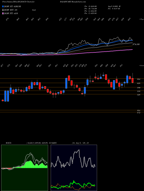 MACD charts various settings share BAJAJHCARE Bajaj Healthcare Limited NSE Stock exchange 