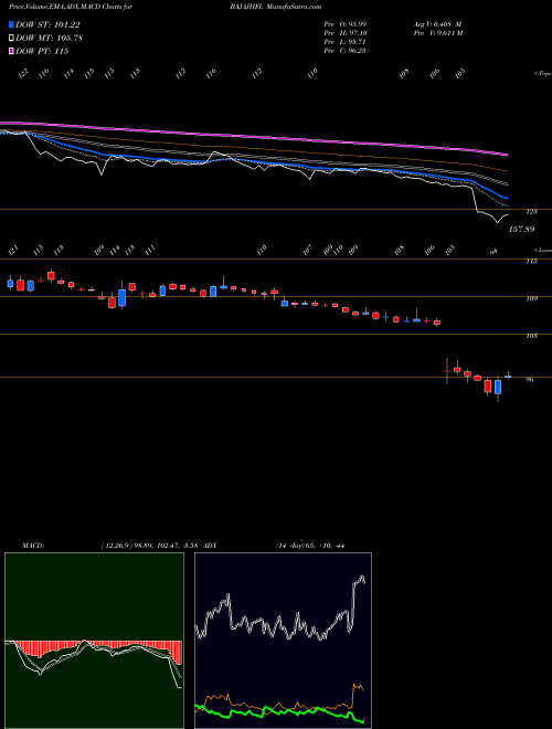 Munafa Bajaj Housing Finance Ltd (BAJAJHFL) stock tips, volume analysis, indicator analysis [intraday, positional] for today and tomorrow