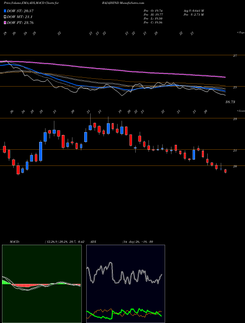 Munafa Bajaj Hindusthan Sugar Limited (BAJAJHIND) stock tips, volume analysis, indicator analysis [intraday, positional] for today and tomorrow