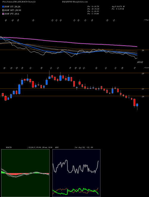 MACD charts various settings share BAJAJHIND Bajaj Hindusthan Sugar Limited NSE Stock exchange 