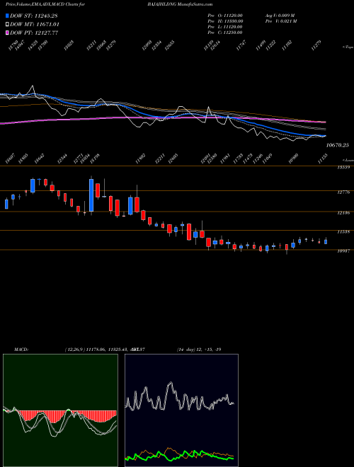 MACD charts various settings share BAJAJHLDNG Bajaj Holdings & Investment Limited NSE Stock exchange 